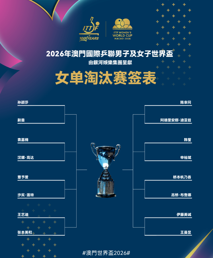 龙珠直播足球-澳门世界杯:女单16强诞生,孙颖莎王曼昱领衔国乒6人晋级